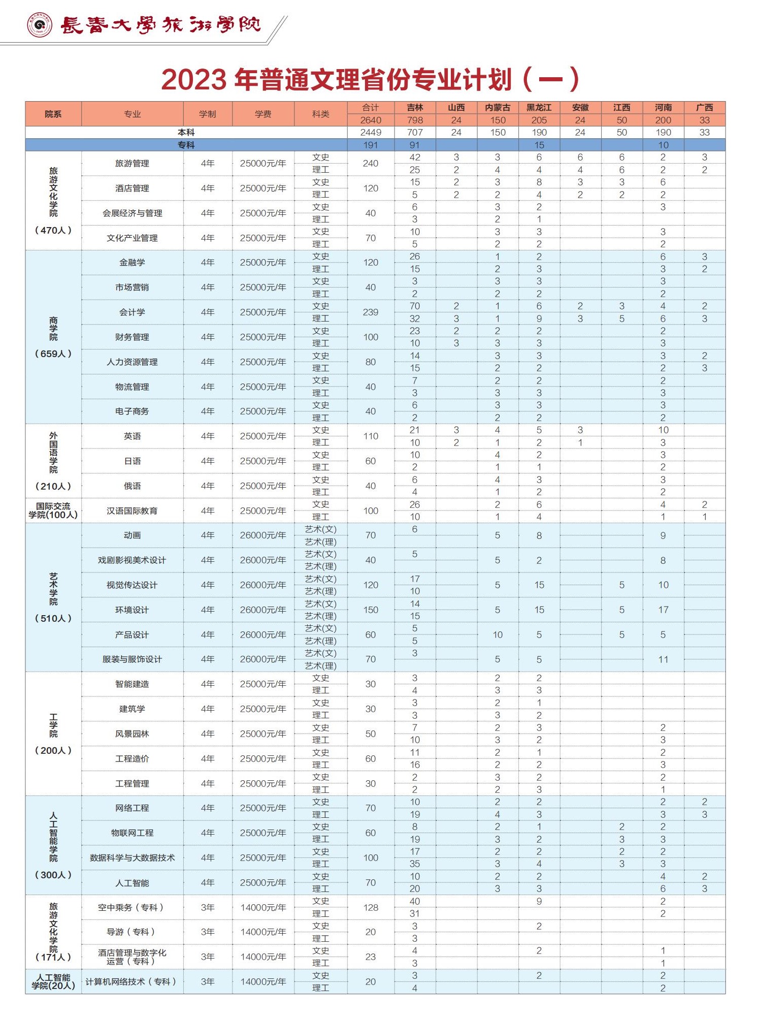 2023长春大学旅游学院招生计划-各专业招生人数是多少