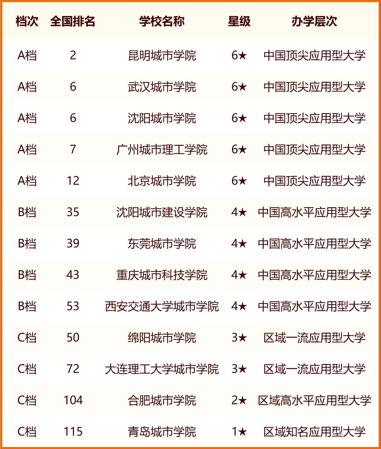 2024中国城市类大学最新排名 十大城市类院校排行榜