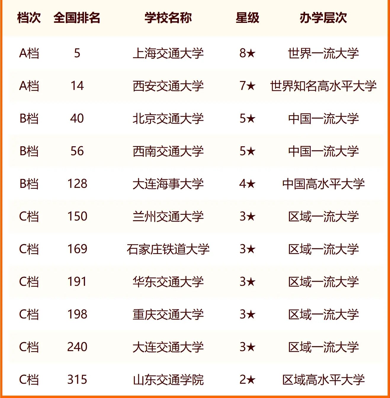 2024中国交通大学最新排名 十大交通院校排行榜