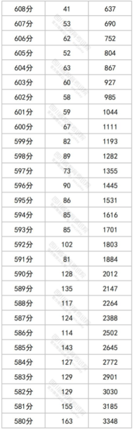 四川高考一分一段 2024高考位次排名
