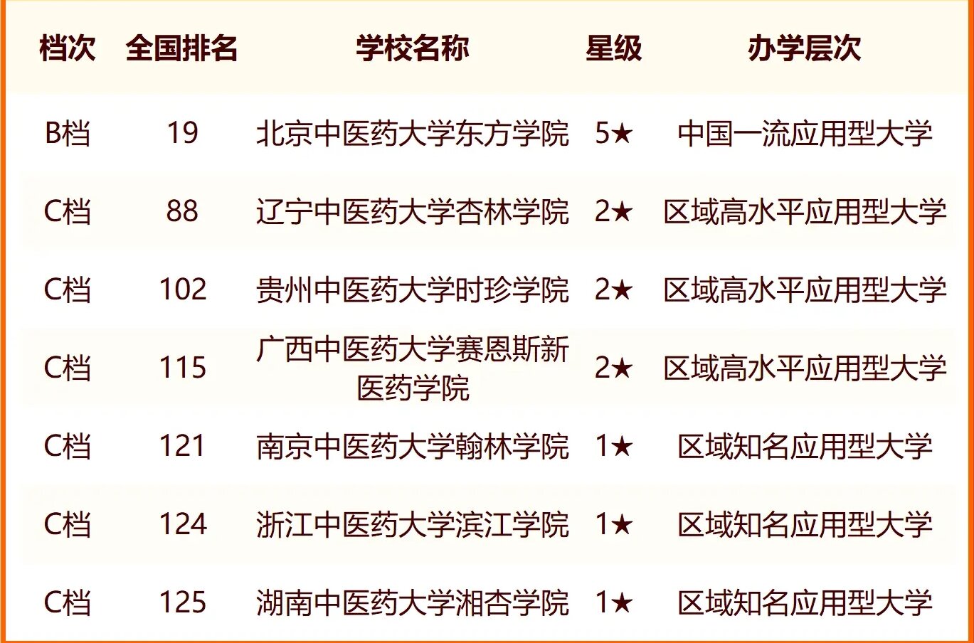 2024中国中医药类大学最新排名 十大中医药类院校排行榜