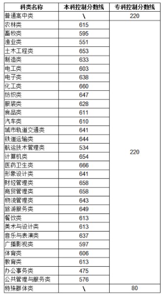 福建2024高职分类录取控制分数线公布 最低多少分