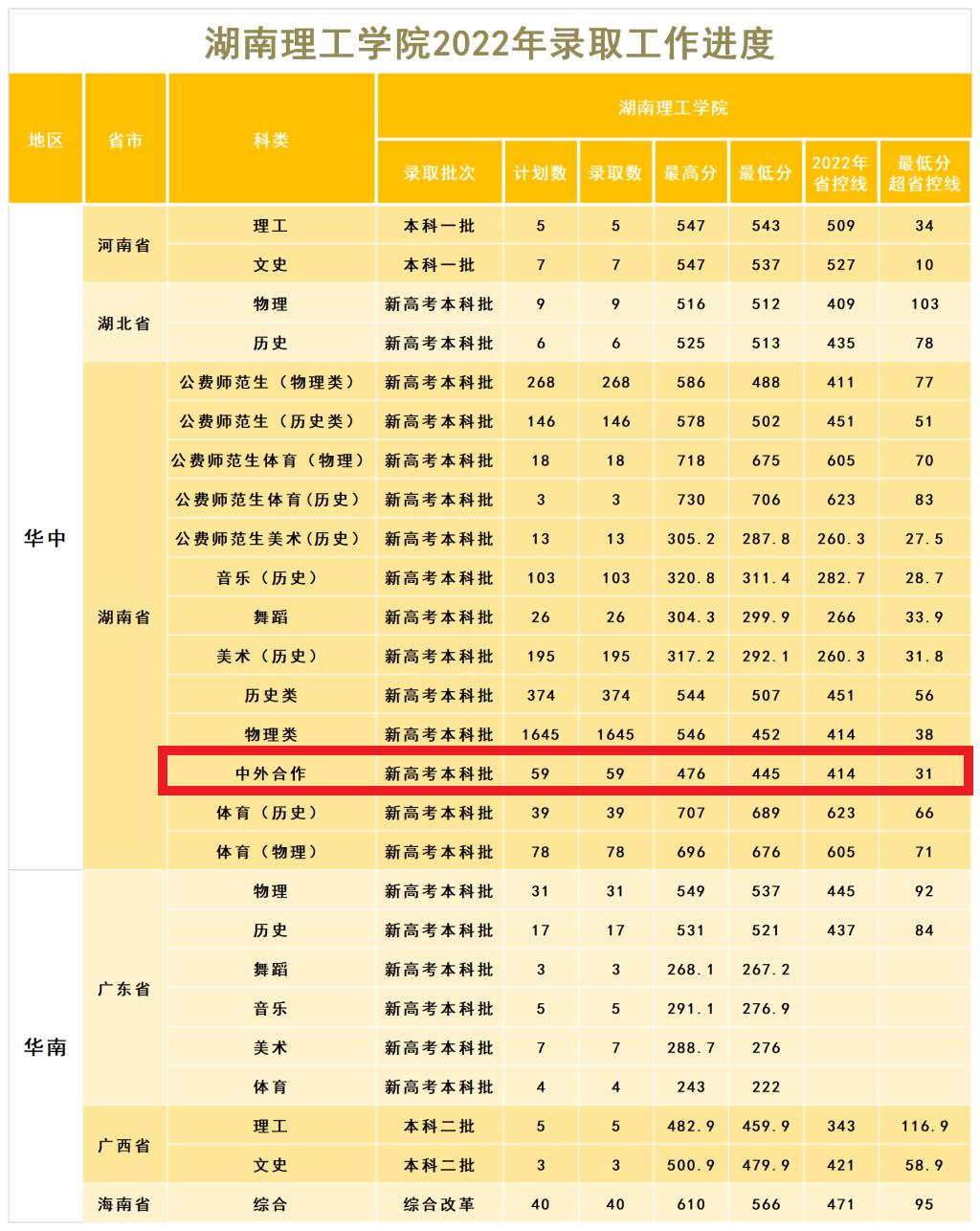 2022湖南理工学院中外合作办学分数线（含2020-2021历年）