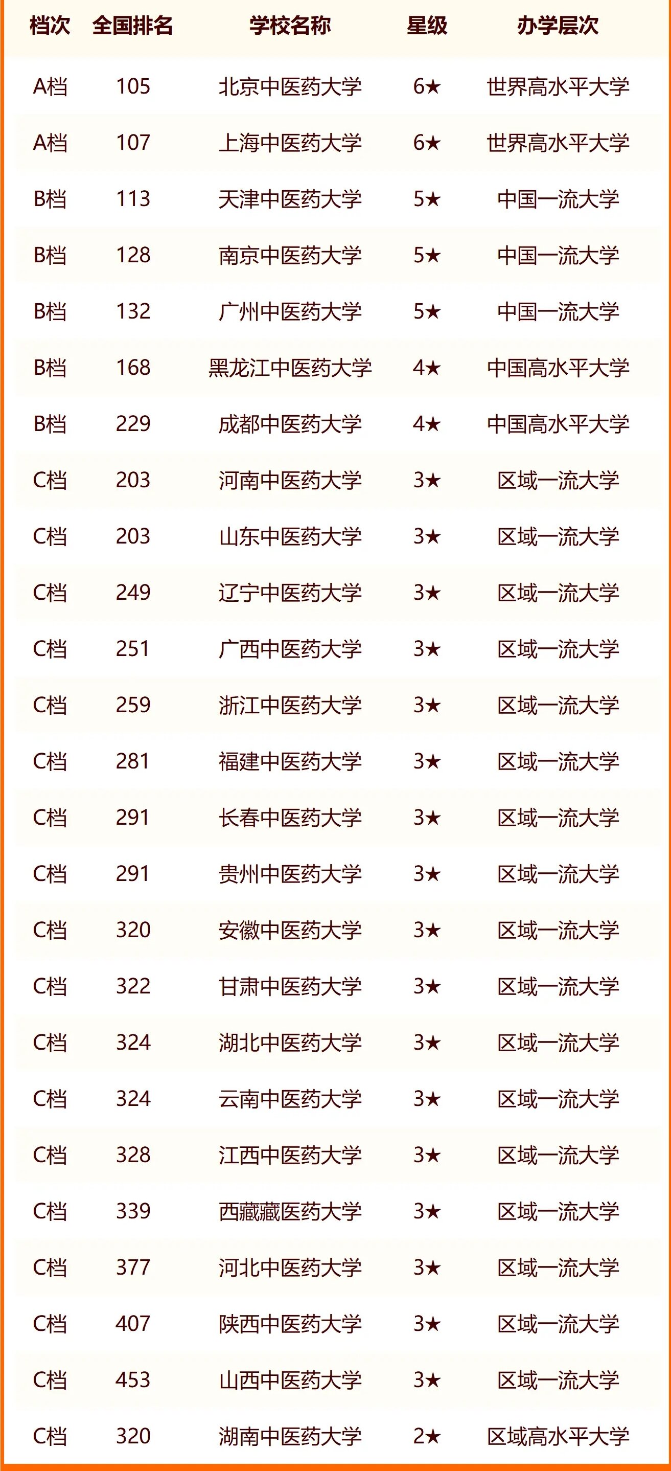 2024中国中医药类大学最新排名 十大中医药类院校排行榜