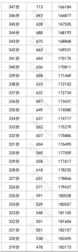 四川高考一分一段 2024高考位次排名
