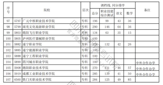 四川2024高职单招普高类录取调档线公布 最低分出炉