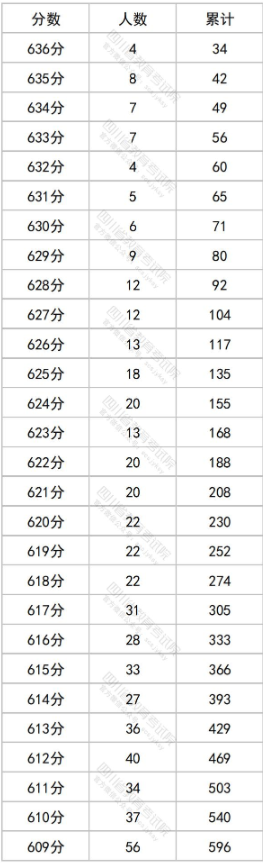 四川高考一分一段 2024高考位次排名