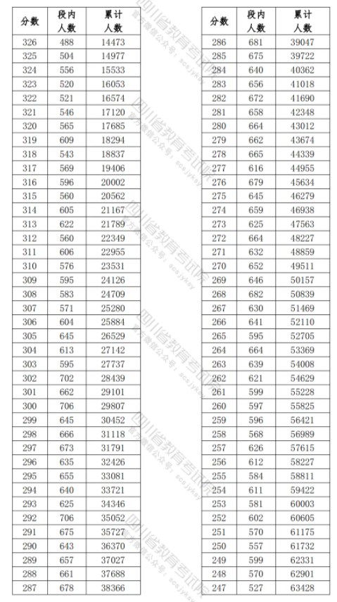 四川2024高职单招普高类录取调档线公布 最低多少分