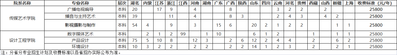 武汉晴川学院艺术类专业有哪些？