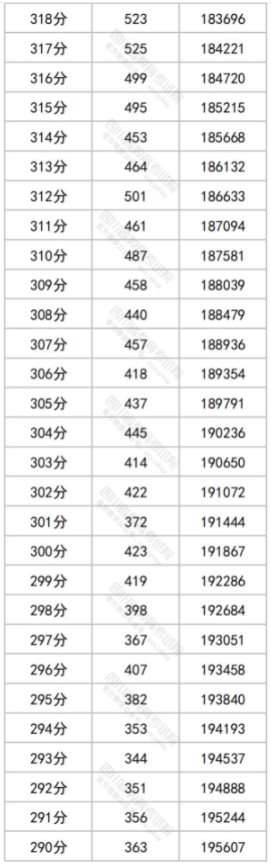 四川高考一分一段 2024高考位次排名
