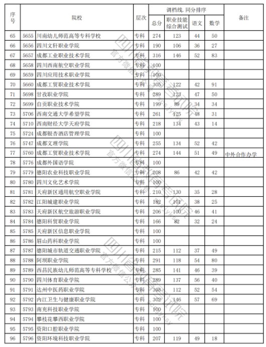 四川2024高职单招普高类录取调档线公布 最低分出炉