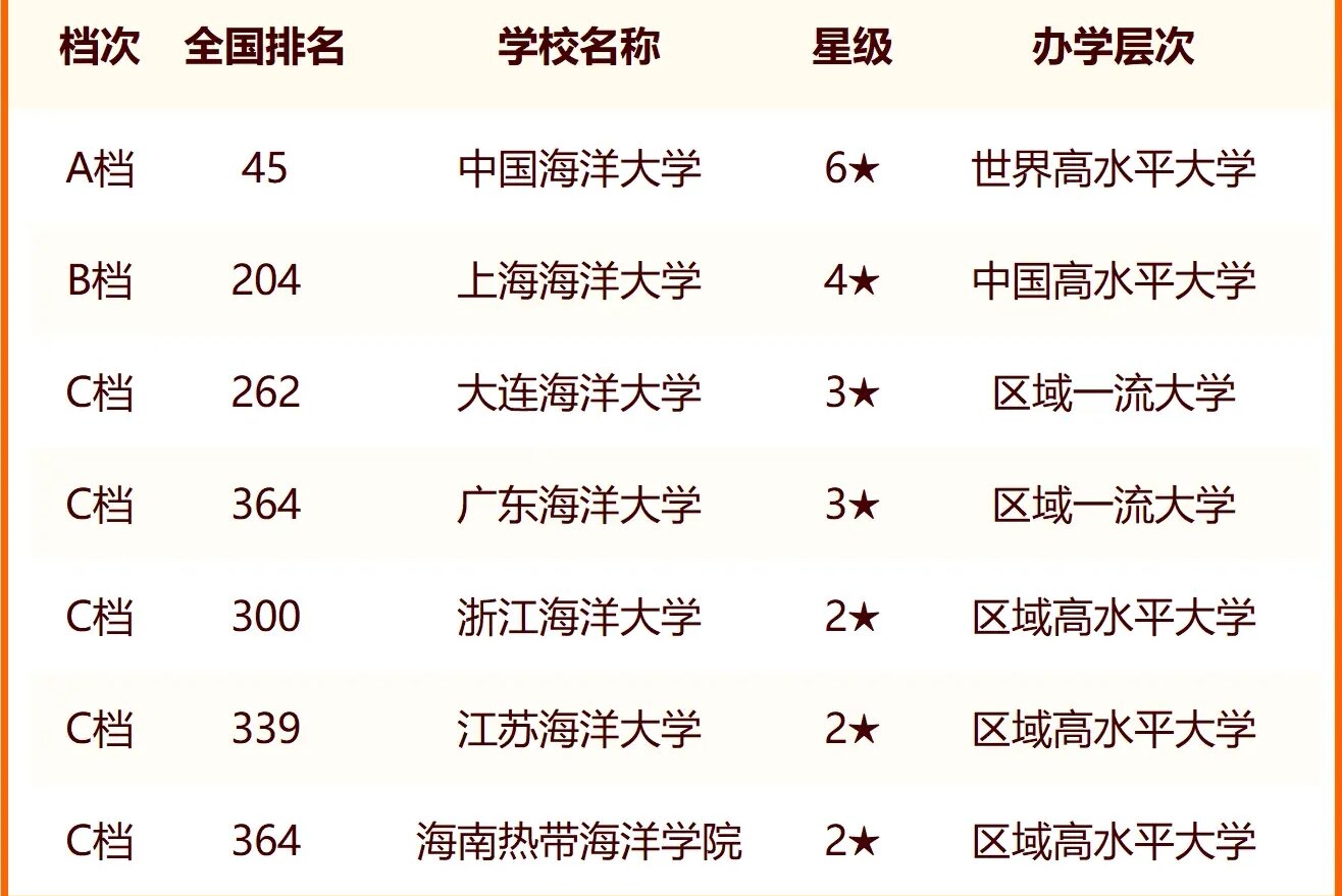 2024中国海洋类大学最新排名 十大海洋类院校排行榜