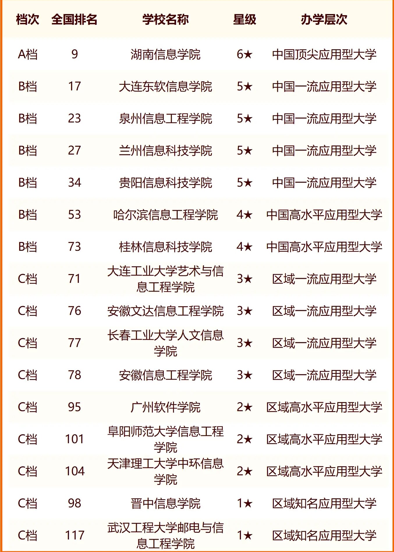 2024中国信息类大学最新排名 十大信息类院校排行榜