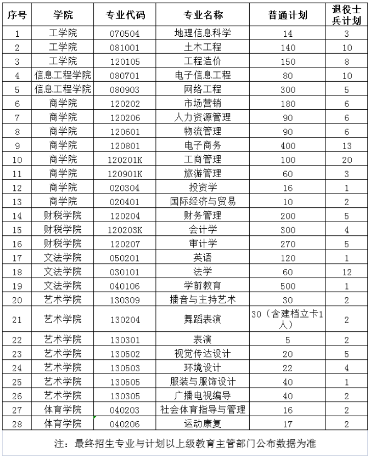 郑州工商学院招生计划-各专业招生人数是多少