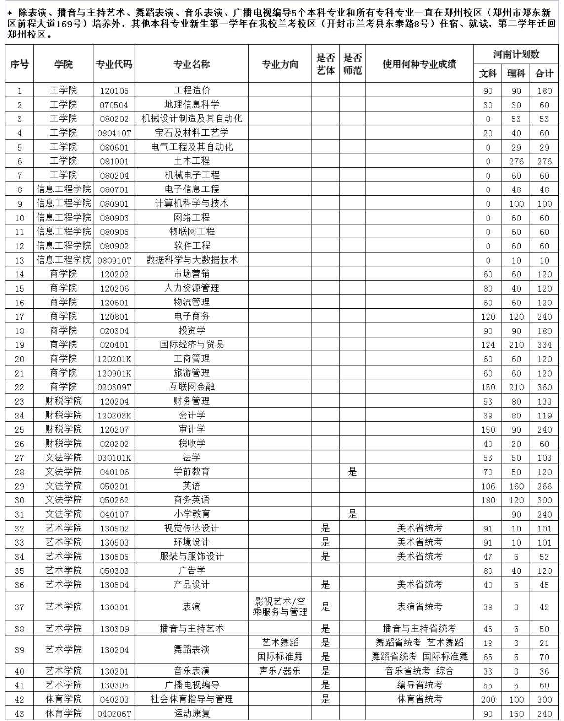 郑州工商学院招生计划-各专业招生人数是多少