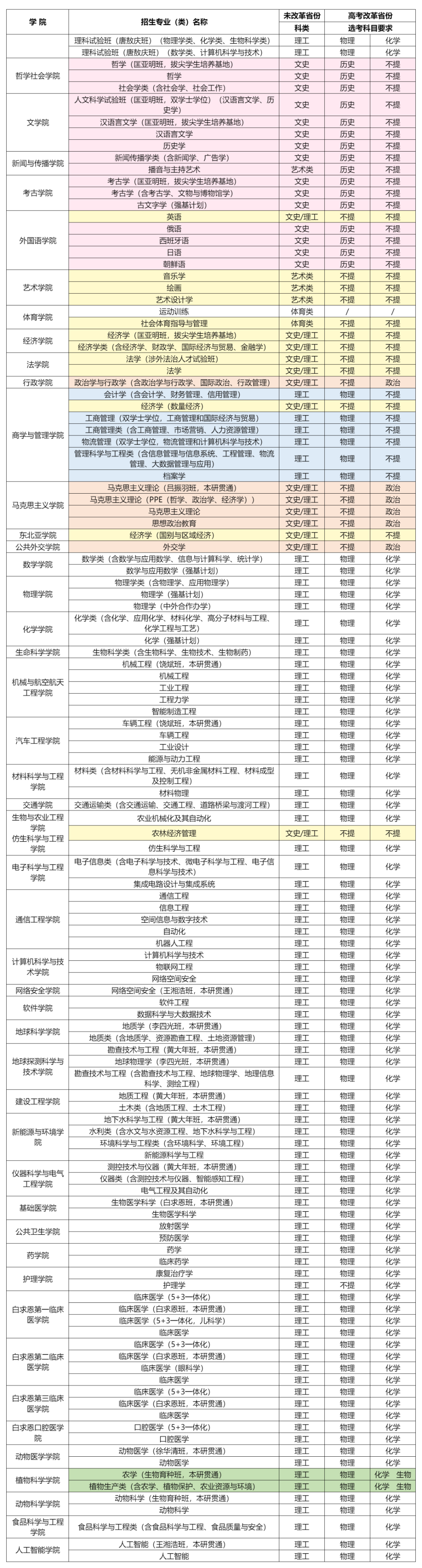 吉林大学2024年本科专业（类）招生专业目录