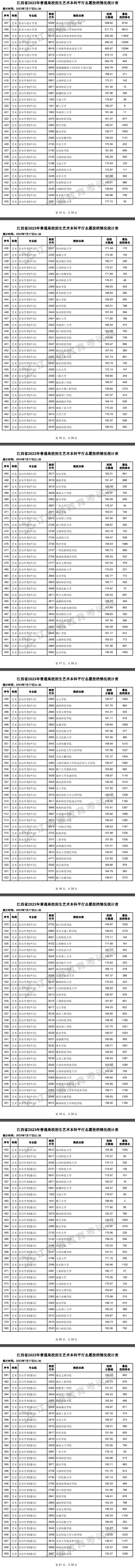 2023年江西艺术类投档分数线（本科-美术与设计学类、音乐学类、舞蹈学类...）