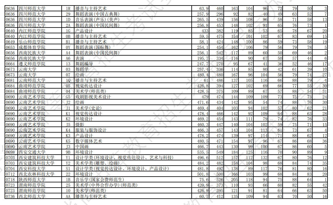2023年辽宁艺术类投档分数线（艺术类本科批-历史）