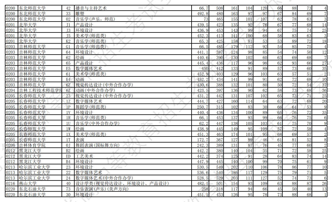 2023年辽宁艺术类投档分数线（艺术类本科批-历史）