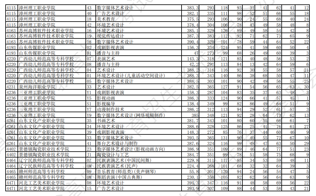 2023年辽宁艺术类投档分数线（艺术类专科批-历史）