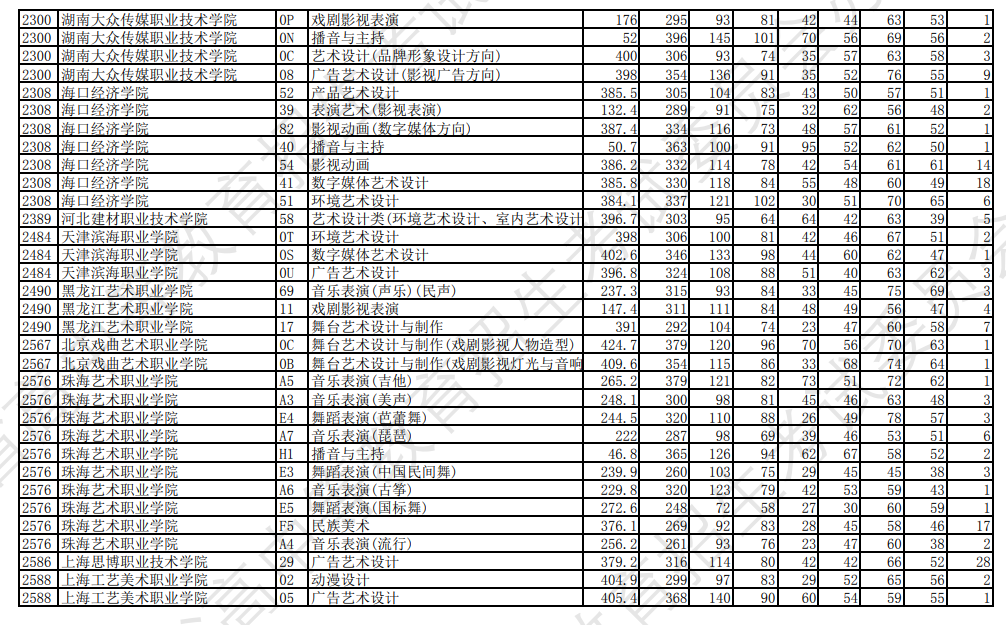 2023年辽宁艺术类投档分数线（艺术类专科批-历史）