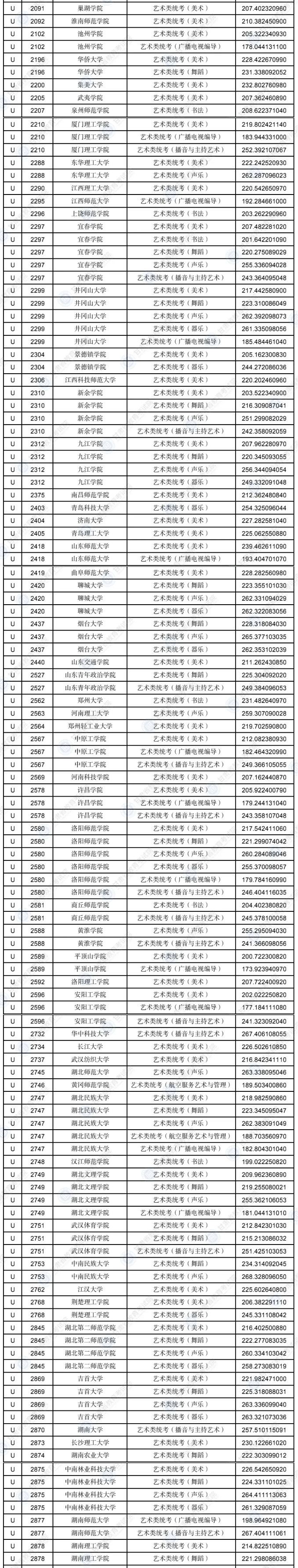 2023年甘肃艺术类投档分数线（艺术类本科批-美术、舞蹈、广播电视编导...）