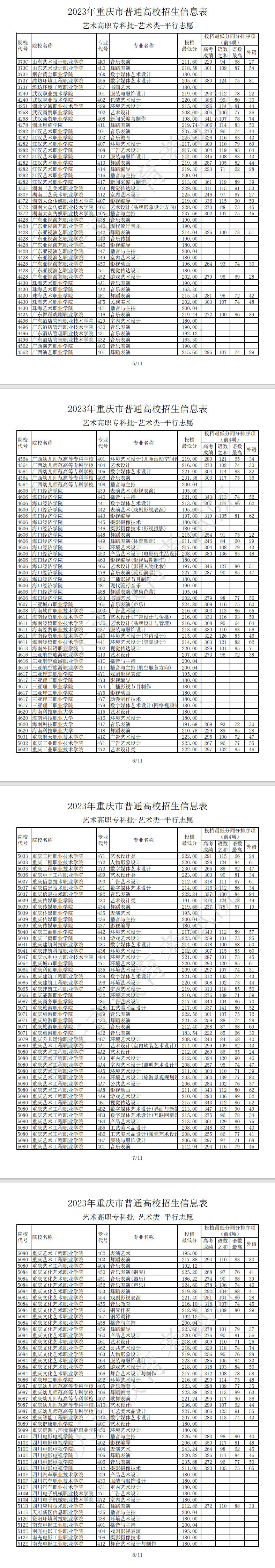 2023年重庆艺术类投档分数线（艺术专科批）