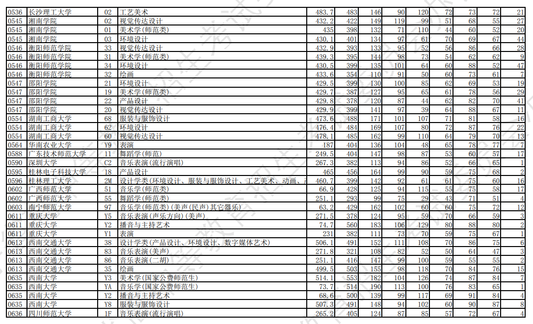 2023年辽宁艺术类投档分数线（艺术类本科批-历史）