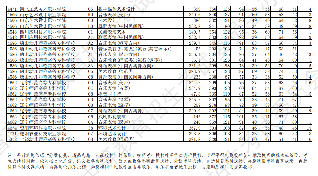 2023年辽宁艺术类投档分数线（艺术类专科批-历史）