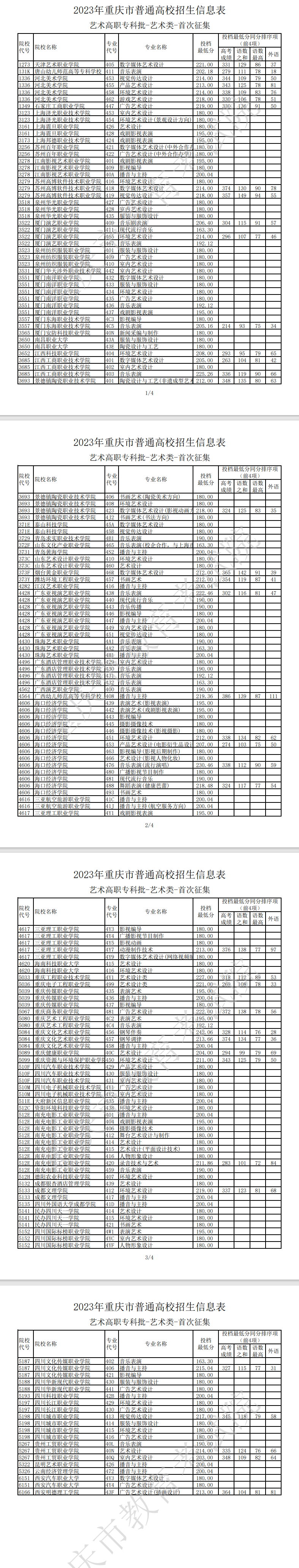 2023年重庆艺术类投档分数线（艺术专科批）