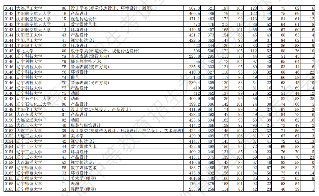 2023年辽宁艺术类投档分数线（艺术类本科批-物理）