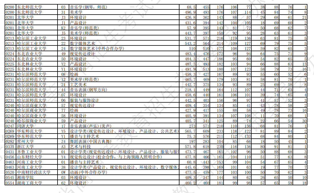 2023年辽宁艺术类投档分数线（艺术类本科批-物理）