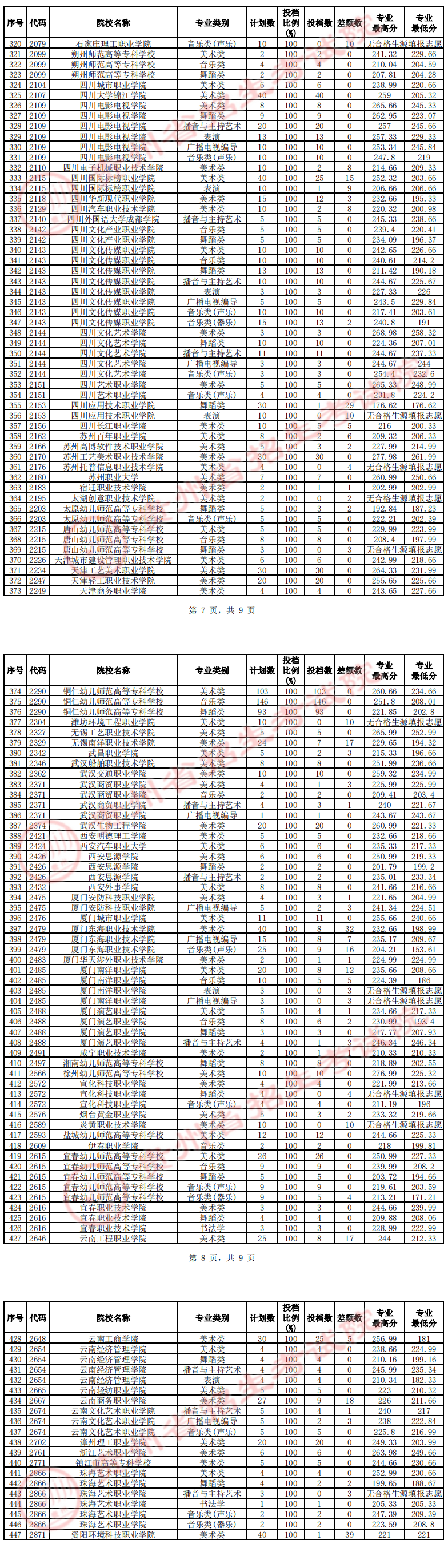 2023年贵州艺术类投档分数线（艺术专科批-美术类、音乐类、舞蹈类...）