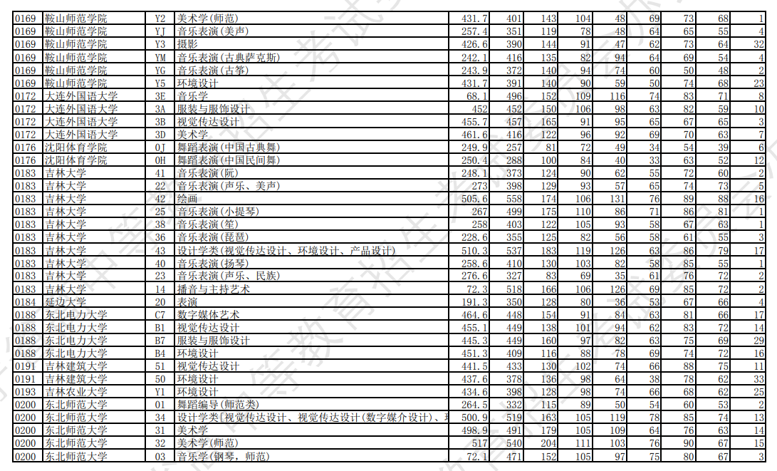 2023年辽宁艺术类投档分数线（艺术类本科批-历史）