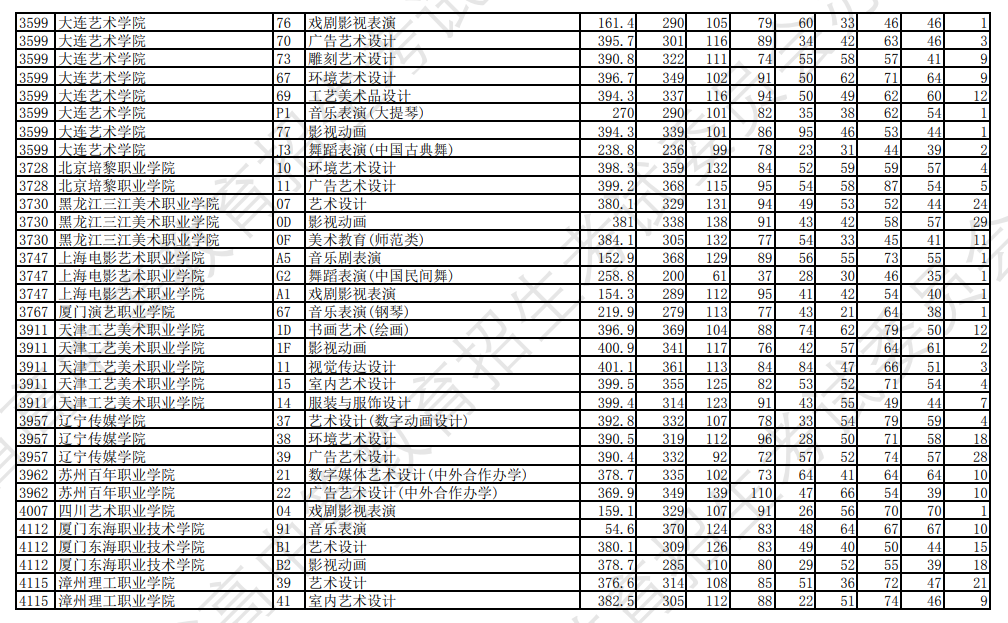 2023年辽宁艺术类投档分数线（艺术类专科批-历史）