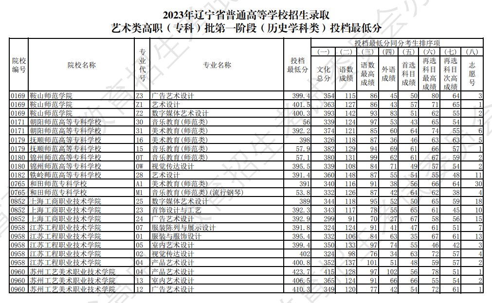 2023年辽宁艺术类投档分数线（艺术类专科批-历史）