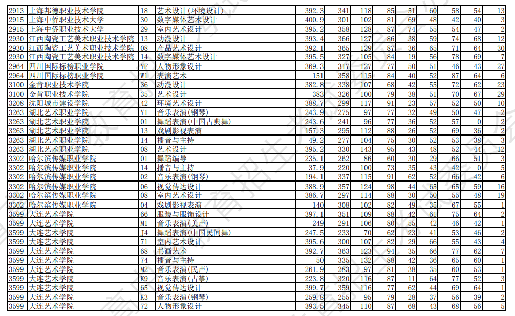 2023年辽宁艺术类投档分数线（艺术类专科批-历史）