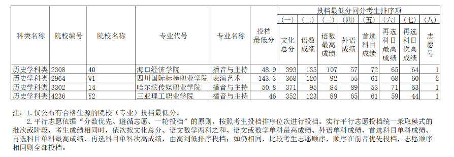 2023年辽宁艺术类投档分数线（艺术类专科批-历史）