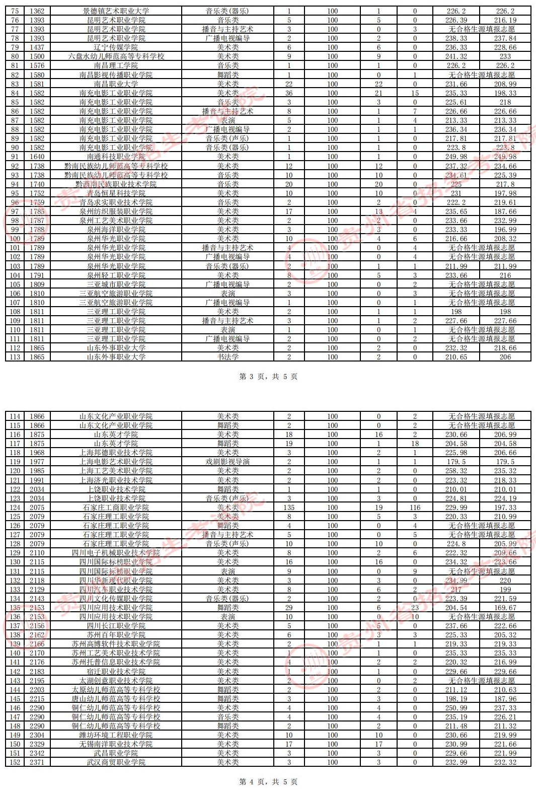 2023年贵州艺术类投档分数线（艺术专科批-美术类、音乐类、舞蹈类...）