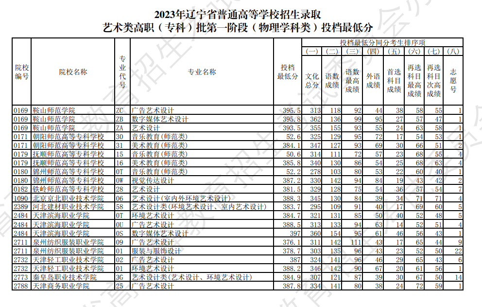 2023年辽宁艺术类投档分数线（艺术类专科批-物理）