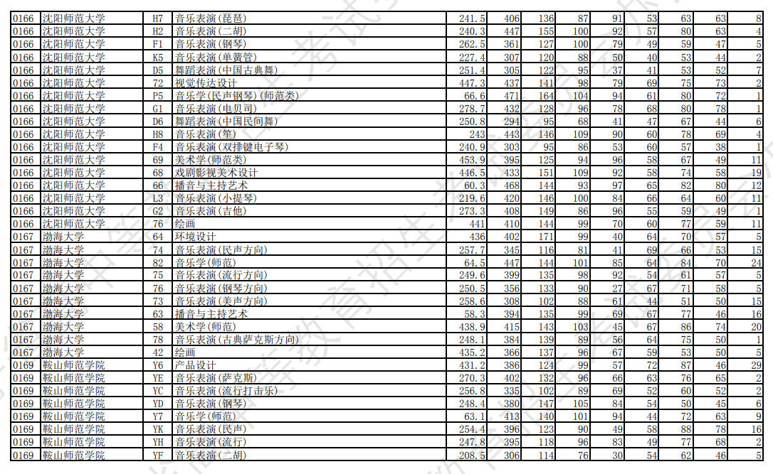 2023年辽宁艺术类投档分数线（艺术类本科批-历史）