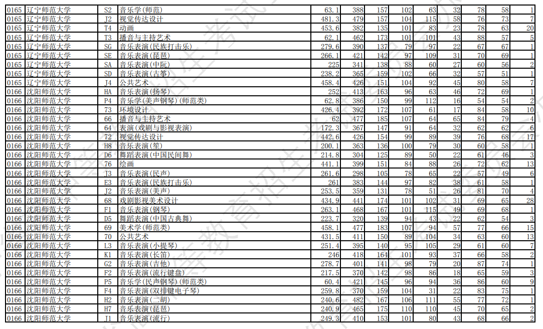 2023年辽宁艺术类投档分数线（艺术类本科批-物理）