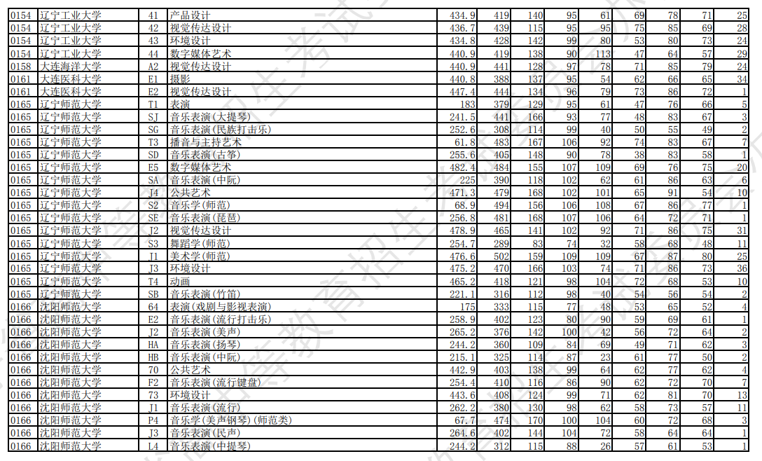 2023年辽宁艺术类投档分数线（艺术类本科批-历史）