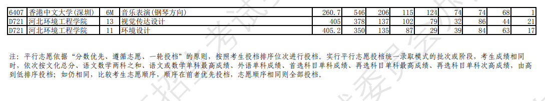 2023年辽宁艺术类投档分数线（艺术类本科批-物理）