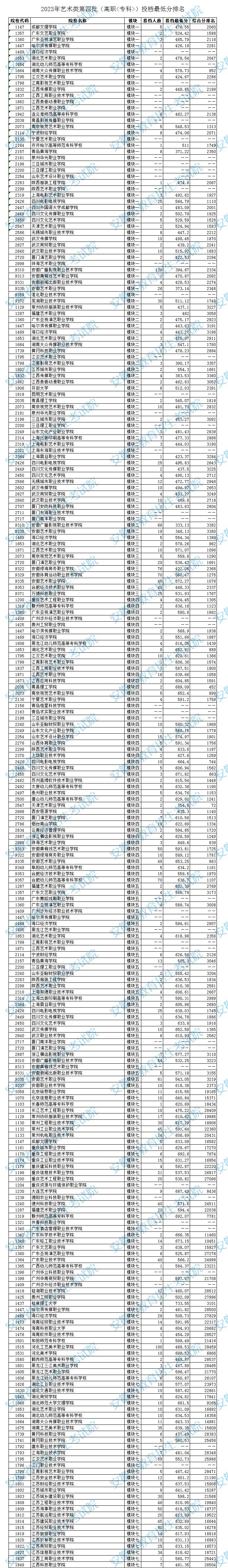 2023年安徽艺术类投档分数线（艺术类第四批专科）