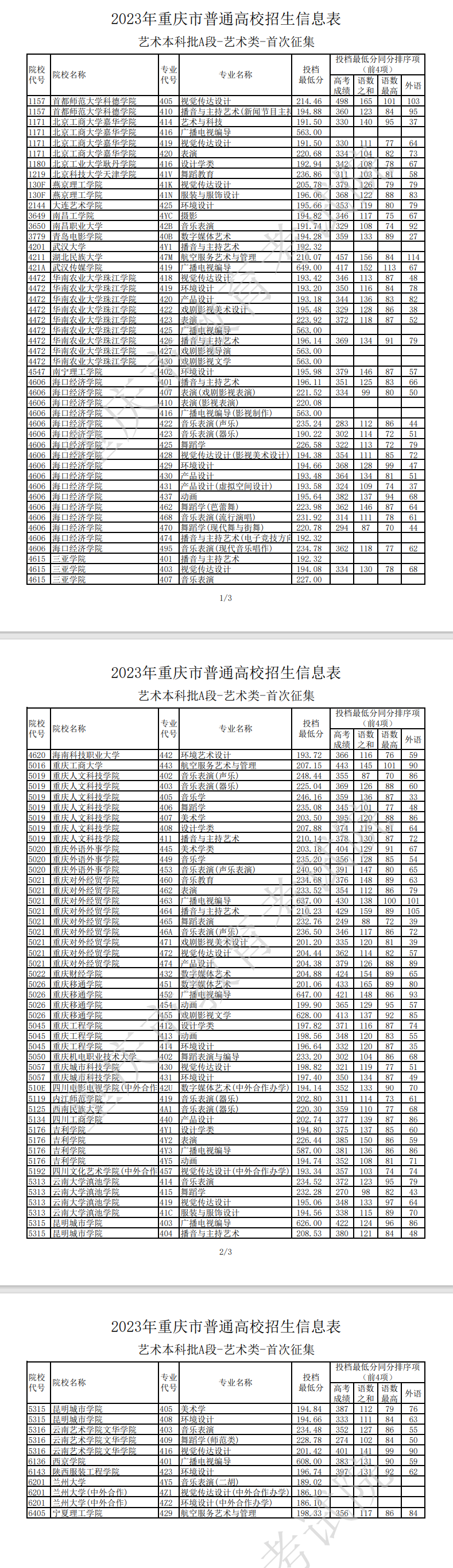 2023年重庆艺术类投档分数线（艺术本科批A段）