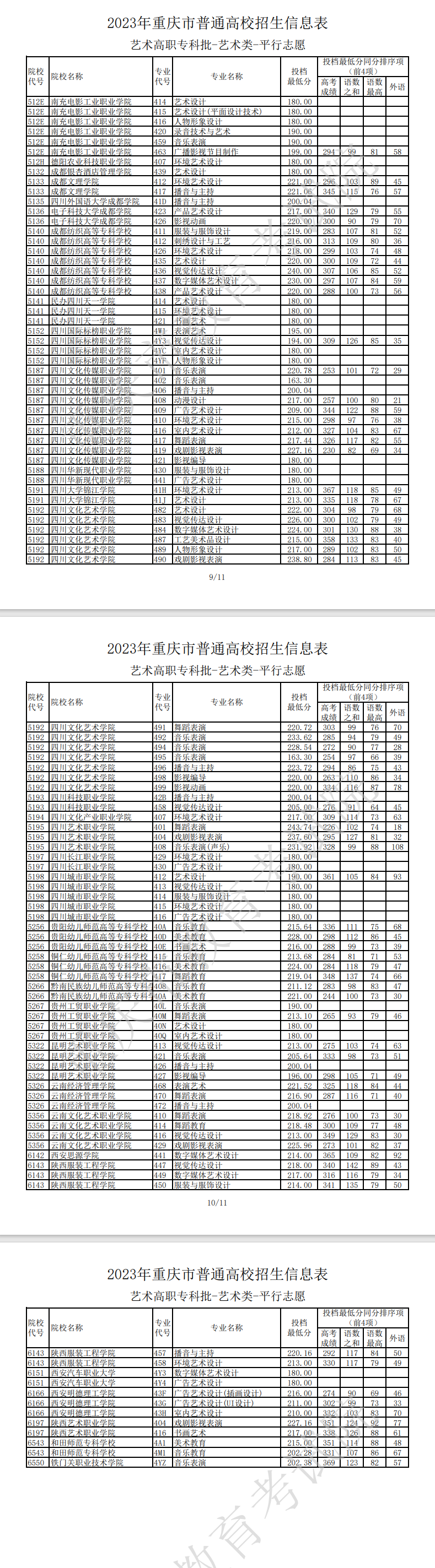 2023年重庆艺术类投档分数线（艺术专科批）