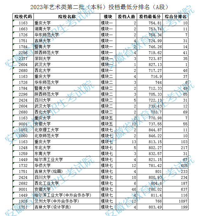 2023年安徽艺术类投档分数线（艺术类第二批本科A段、B段）