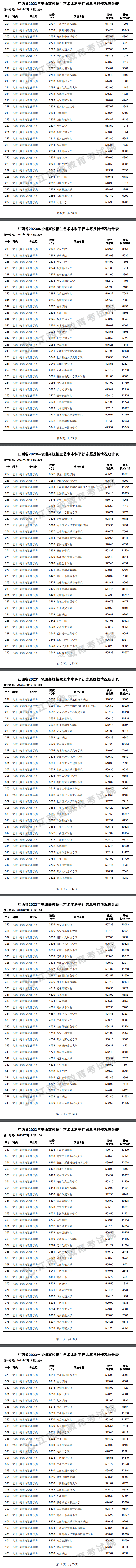 2023年江西艺术类投档分数线（本科-美术与设计学类、音乐学类、舞蹈学类...）