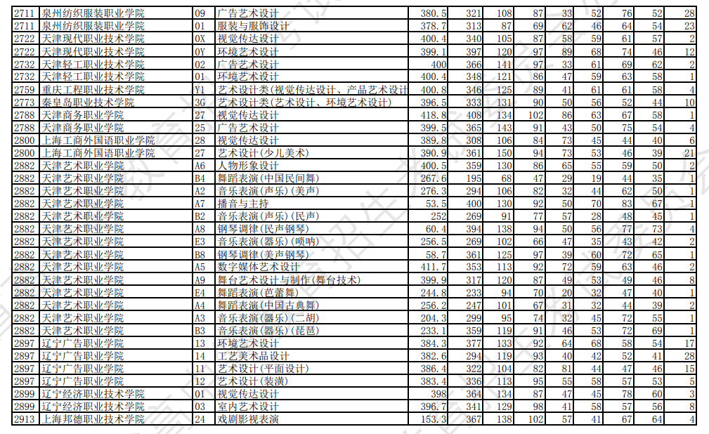 2023年辽宁艺术类投档分数线（艺术类专科批-历史）
